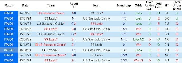 Nhận định, soi kèo Lazio vs Sassuolo, 2h45 ngày 10/3: Thời thế thay đổi - Ảnh 3