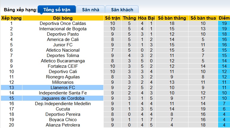 Nhận định, soi kèo Llaneros vs Jaguares, 06h00 ngày 10/3: Chia điểm! - Ảnh 1