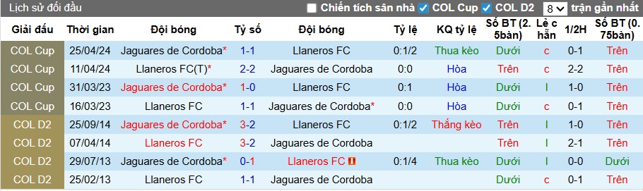 Nhận định, soi kèo Llaneros vs Jaguares, 06h00 ngày 10/3: Chia điểm! - Ảnh 2
