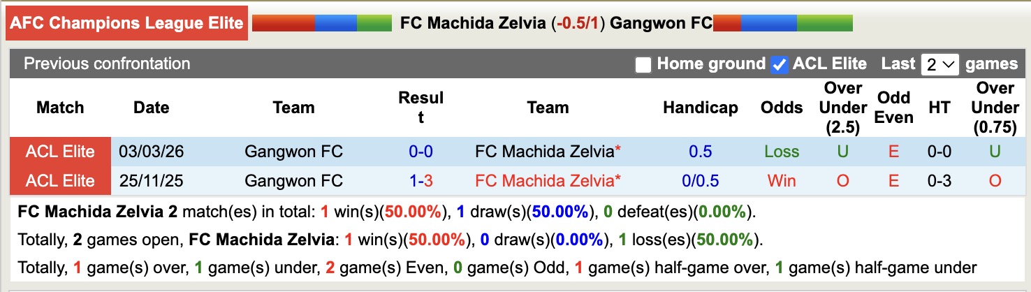Nhận định, soi kèo Machida Zelvia vs Gangwon, 17h00 ngày 10/3: Căng như dây đàn - Ảnh 2
