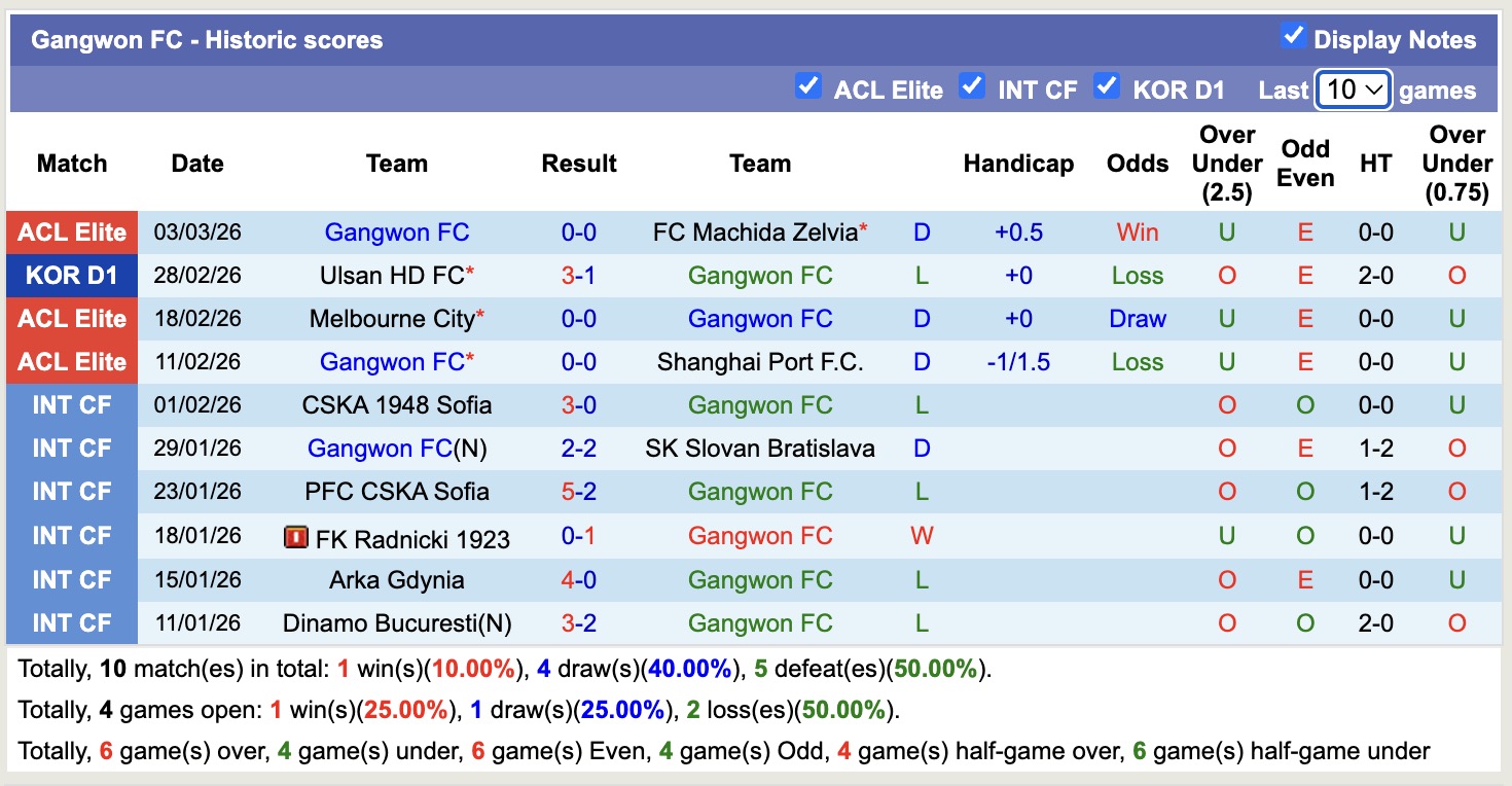 Nhận định, soi kèo Machida Zelvia vs Gangwon, 17h00 ngày 10/3: Căng như dây đàn - Ảnh 3