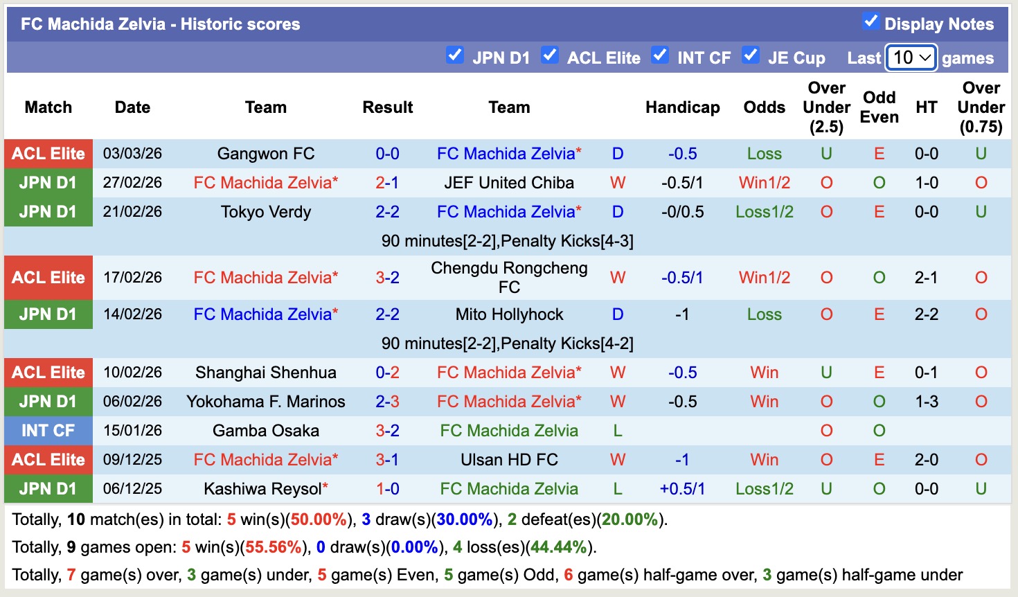 Nhận định, soi kèo Machida Zelvia vs Gangwon, 17h00 ngày 10/3: Căng như dây đàn - Ảnh 4