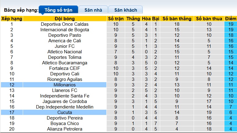 Nhận định, soi kèo Millonarios vs Cucuta, 06h20 ngày 10/3: Không có bất ngờ - Ảnh 1