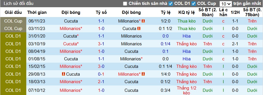 Nhận định, soi kèo Millonarios vs Cucuta, 06h20 ngày 10/3: Không có bất ngờ - Ảnh 2