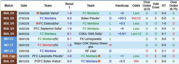 Nhận định, soi kèo Montana vs Ludogorets Razgrad, 20h30 ngày 9/3: Cố gắng chống đỡ - Ảnh 2
