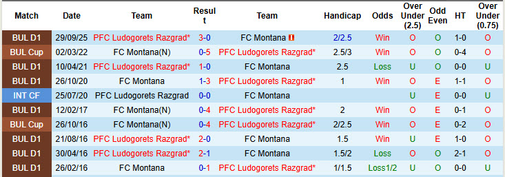 Nhận định, soi kèo Montana vs Ludogorets Razgrad, 20h30 ngày 9/3: Cố gắng chống đỡ - Ảnh 4