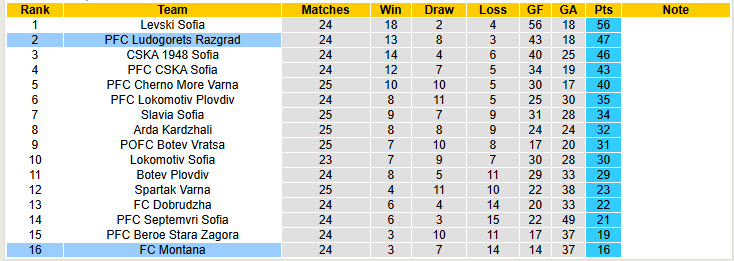 Nhận định, soi kèo Montana vs Ludogorets Razgrad, 20h30 ngày 9/3: Cố gắng chống đỡ - Ảnh 5