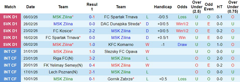 Nhận định soi kèo MSK Zilina vs Trencin, 00h00 ngày 11/3: Đối thủ yêu thích - Ảnh 1