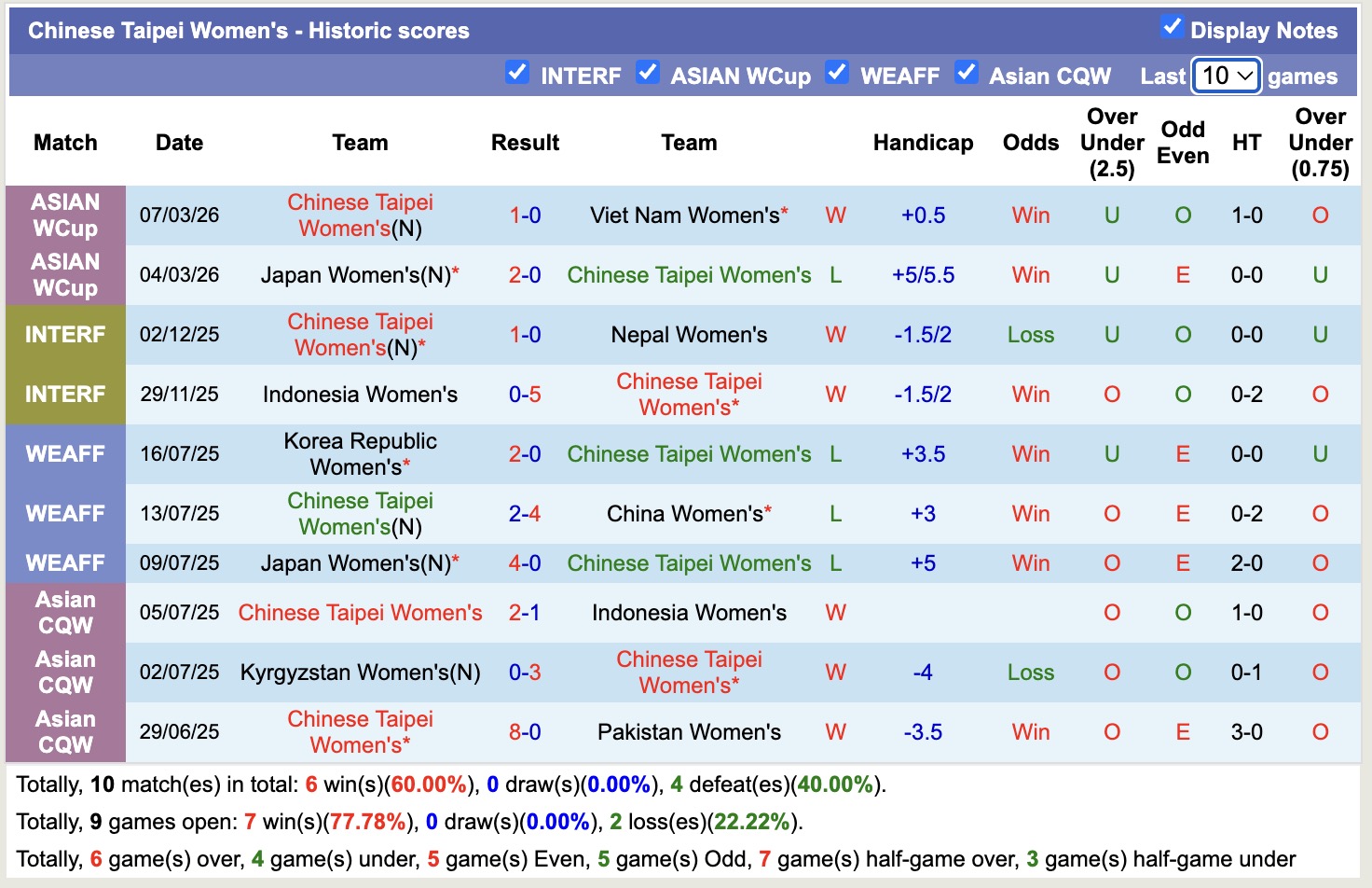 Nhận định, soi kèo Nữ Ấn Độ vs Nữ Đài Loan, 16h00 ngày 10/3: Tự quyết - Ảnh 4