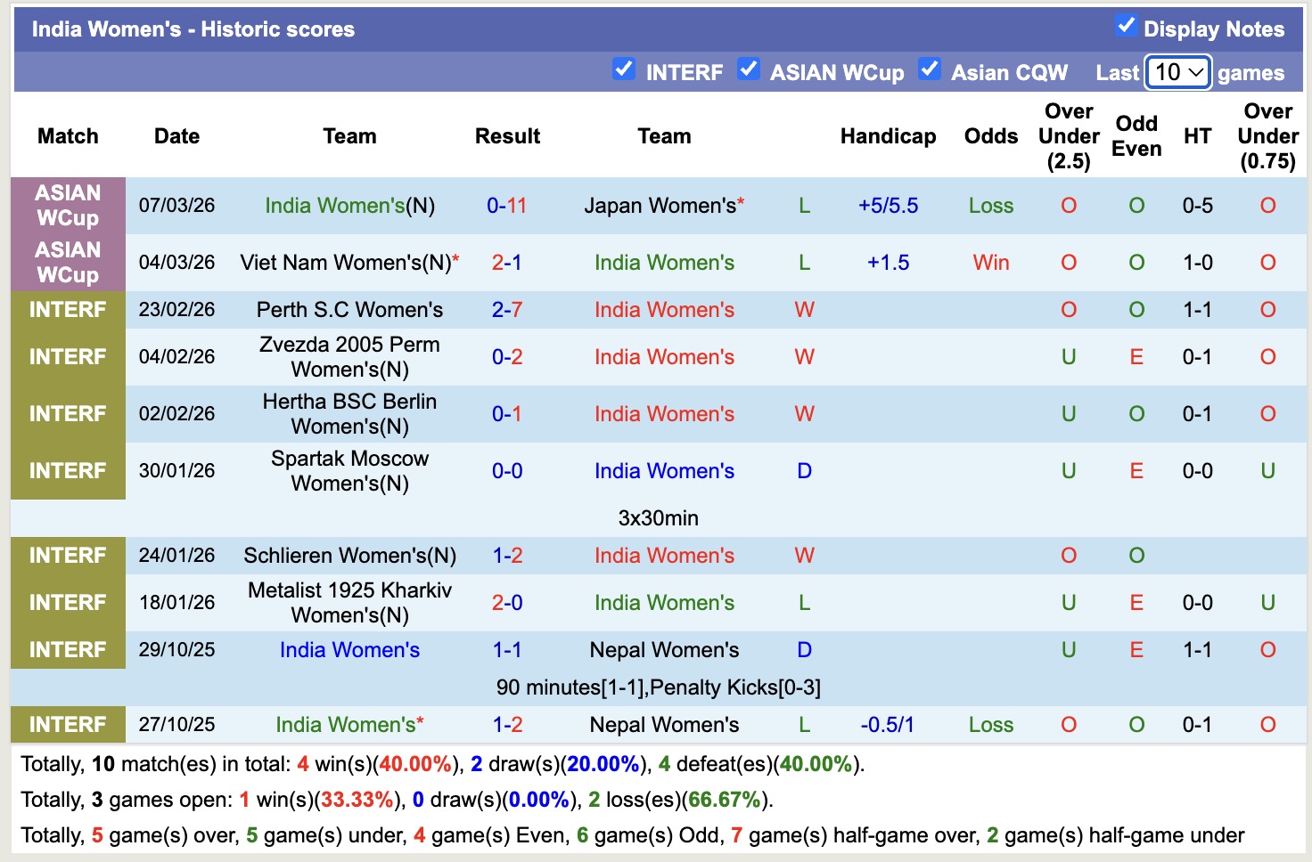 Nhận định, soi kèo Nữ Ấn Độ vs Nữ Đài Loan, 16h00 ngày 10/3: Tự quyết - Ảnh 5