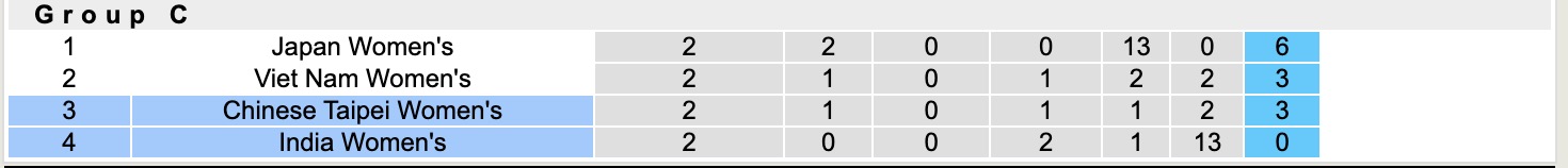 Nhận định, soi kèo Nữ Ấn Độ vs Nữ Đài Loan, 16h00 ngày 10/3: Tự quyết - Ảnh 6