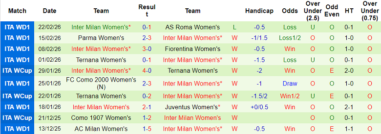 Nhận định soi kèo nữ AS Roma vs nữ Inter Milan, 23h00 ngày 10/3: Lại thắng - Ảnh 2