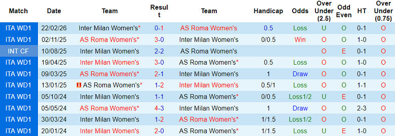 Nhận định soi kèo nữ AS Roma vs nữ Inter Milan, 23h00 ngày 10/3: Lại thắng - Ảnh 3
