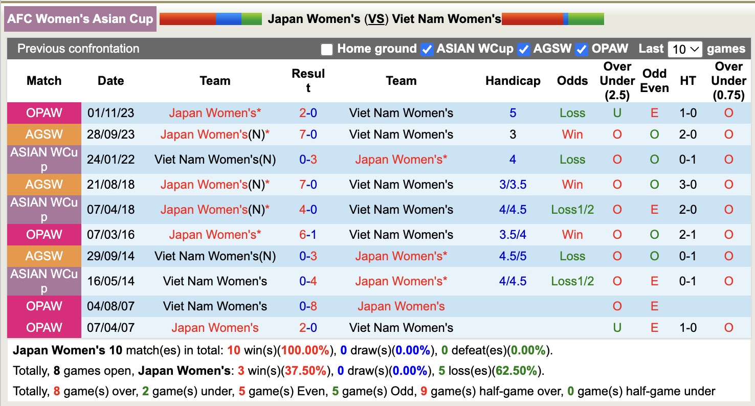 Nhận định, soi kèo Nữ Nhật Bản vs Nữ Việt Nam, 16h00 ngày 10/3: Tử thủ - Ảnh 3
