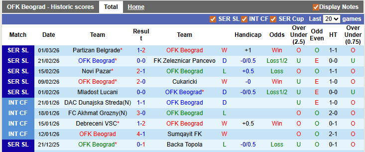 Nhận định, soi kèo OFK Beograd vs Radnicki, 0h00 ngày 10/3: Lợi thế sân nhà - Ảnh 1