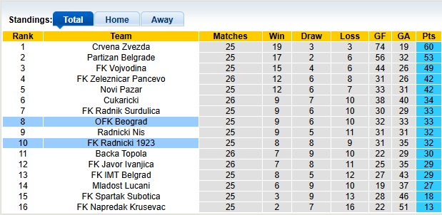 Nhận định, soi kèo OFK Beograd vs Radnicki, 0h00 ngày 10/3: Lợi thế sân nhà - Ảnh 4