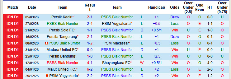 Nhận định, soi kèo PSBS Biak Numfor vs Semen Padang, 20h30 ngày 9/3: Trận chung kết ngược - Ảnh 2