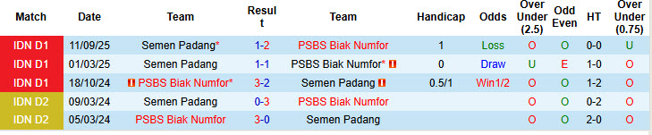 Nhận định, soi kèo PSBS Biak Numfor vs Semen Padang, 20h30 ngày 9/3: Trận chung kết ngược - Ảnh 3