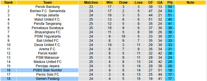 Nhận định, soi kèo PSBS Biak Numfor vs Semen Padang, 20h30 ngày 9/3: Trận chung kết ngược - Ảnh 5