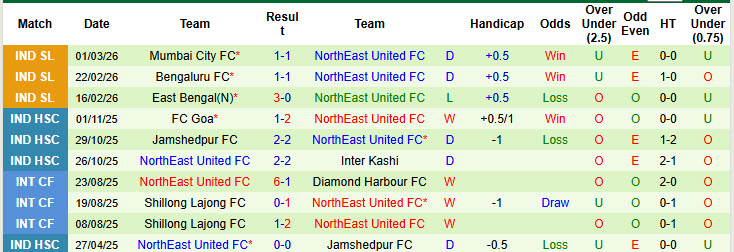 Nhận định, soi kèo Punjab vs NorthEast United, 21h00 ngày 9/3: Niềm vui đứt đoạn - Ảnh 3