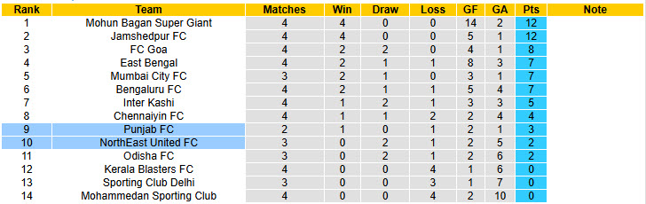 Nhận định, soi kèo Punjab vs NorthEast United, 21h00 ngày 9/3: Niềm vui đứt đoạn - Ảnh 5