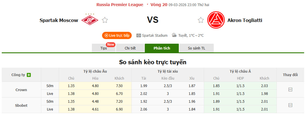 Nhận định, soi kèo Spartak Moscow vs Akron Tolyatti, 23h00 ngày 9/3: Tinh thần rệu rã - Ảnh 1