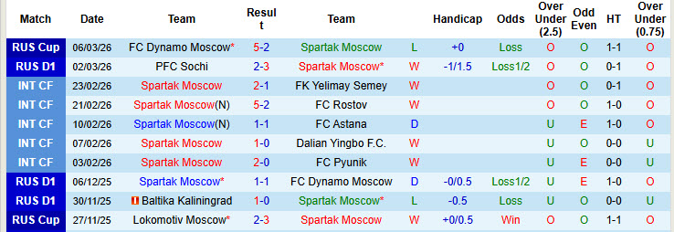 Nhận định, soi kèo Spartak Moscow vs Akron Tolyatti, 23h00 ngày 9/3: Tinh thần rệu rã - Ảnh 2