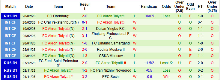 Nhận định, soi kèo Spartak Moscow vs Akron Tolyatti, 23h00 ngày 9/3: Tinh thần rệu rã - Ảnh 3