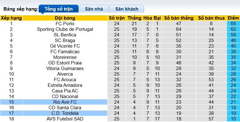 Nhận định, soi kèo Tondela vs Rio Ave, 03h15 ngày 10/3: Bất phân thắng bại - Ảnh 1