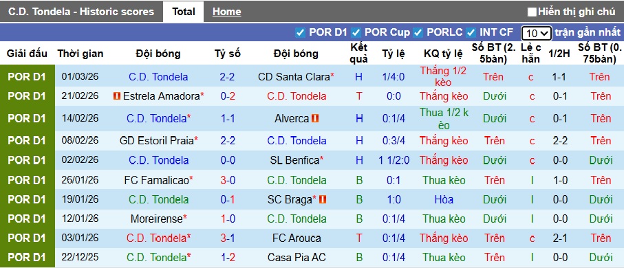 Nhận định, soi kèo Tondela vs Rio Ave, 03h15 ngày 10/3: Bất phân thắng bại - Ảnh 4