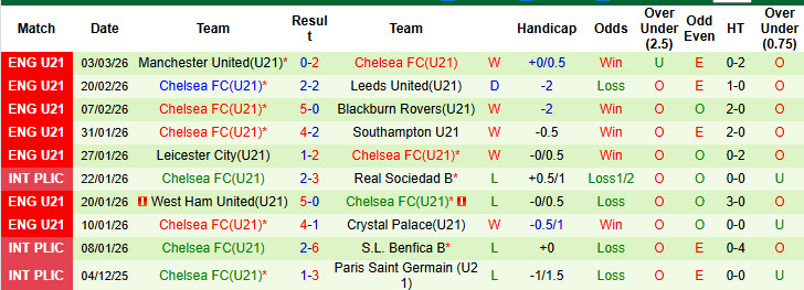 Nhận định, soi kèo U21 Birmingham vs U21 Chelsea, 21h00 ngày 9/3: Đánh chiếm ngôi đầu - Ảnh 3