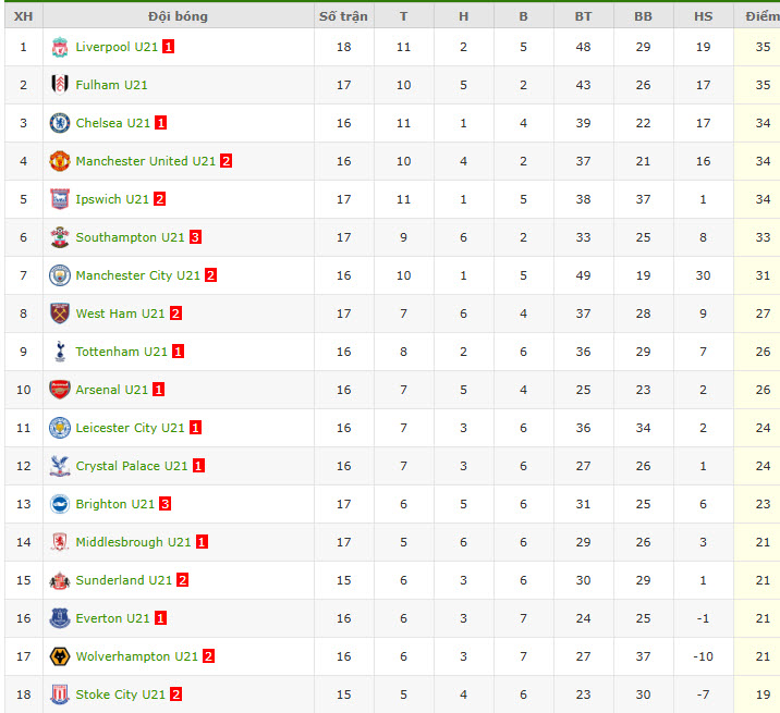 Nhận định, soi kèo U21 Birmingham vs U21 Chelsea, 21h00 ngày 9/3: Đánh chiếm ngôi đầu - Ảnh 4