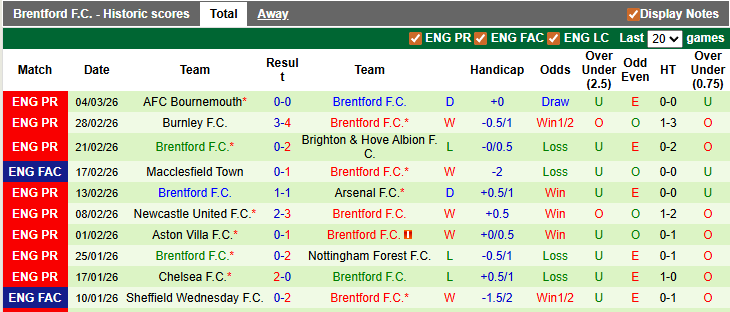 Nhận định, soi kèo West Ham vs Brentford, 2h30 ngày 10/3: Nọc độc của Ong - Ảnh 2