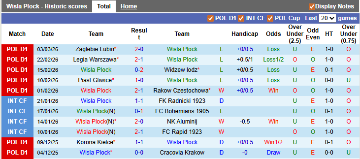 Nhận định, soi kèo Wisla Plock vs Arka Gdynia, 1h00 ngày 10/3: Khác biệt ở sân bãi - Ảnh 1