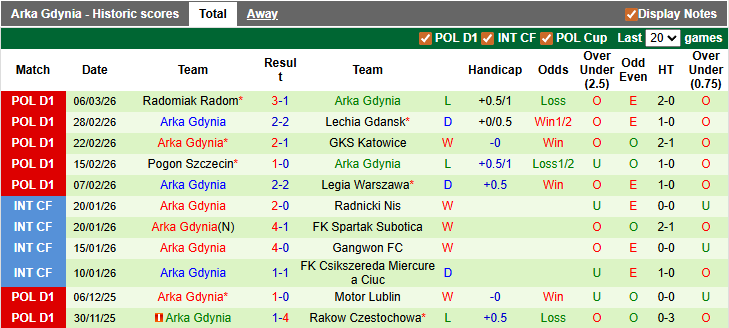 Nhận định, soi kèo Wisla Plock vs Arka Gdynia, 1h00 ngày 10/3: Khác biệt ở sân bãi - Ảnh 2
