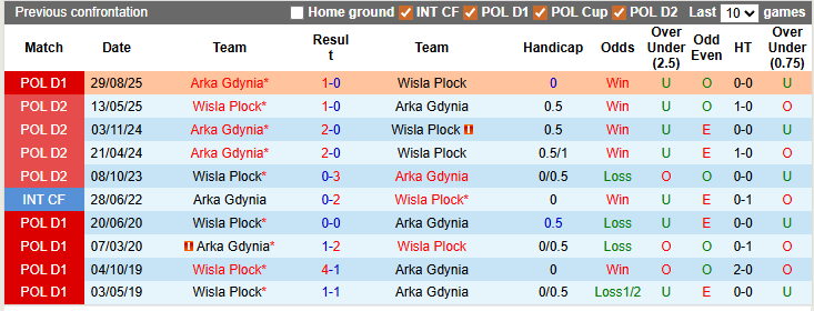 Nhận định, soi kèo Wisla Plock vs Arka Gdynia, 1h00 ngày 10/3: Khác biệt ở sân bãi - Ảnh 3