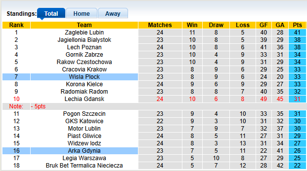 Nhận định, soi kèo Wisla Plock vs Arka Gdynia, 1h00 ngày 10/3: Khác biệt ở sân bãi - Ảnh 4