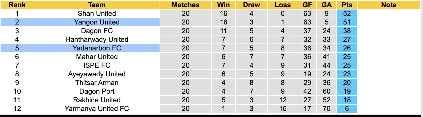 Nhận định, soi kèo Yadanarbon vs Yangon United, 16h00 ngày 10/3: Đánh chiếm Top1 - Ảnh 1