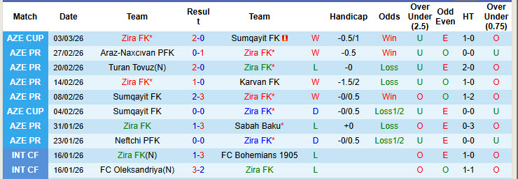 Nhận định, soi kèo Zira FK vs Kapaz PFK, 21h30 ngày 9/3: Cái dớp đối đầu - Ảnh 2