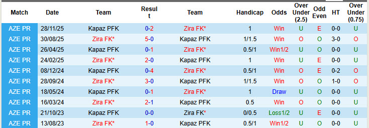 Nhận định, soi kèo Zira FK vs Kapaz PFK, 21h30 ngày 9/3: Cái dớp đối đầu - Ảnh 4