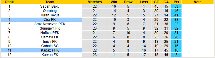 Nhận định, soi kèo Zira FK vs Kapaz PFK, 21h30 ngày 9/3: Cái dớp đối đầu - Ảnh 5