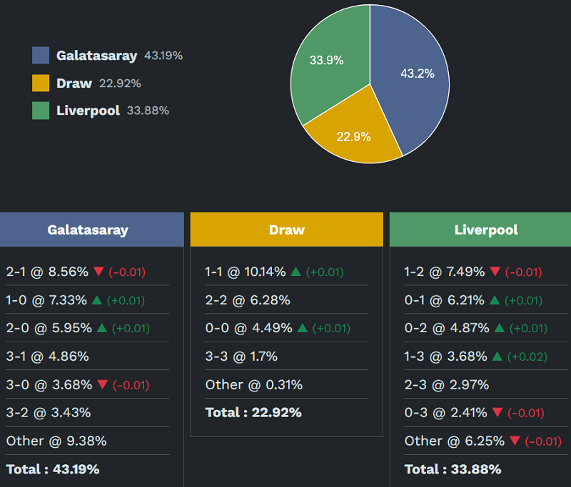Siêu máy tính dự đoán Galatasaray vs Liverpool, 00h45 ngày 11/3 - Ảnh 2