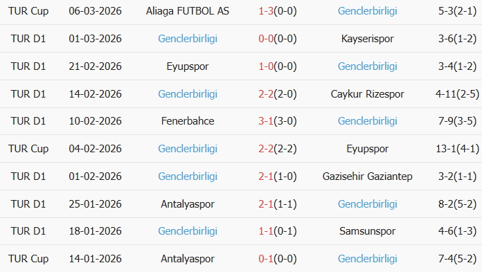 Soi kèo góc Alanyaspor vs Genclerbirligi, 0h00 ngày 10/03 - Ảnh 2