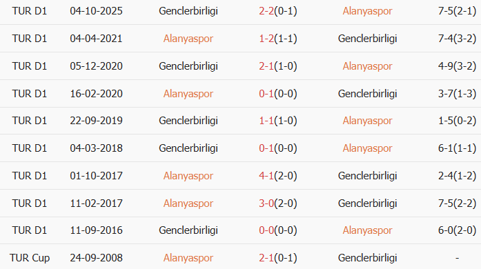 Soi kèo góc Alanyaspor vs Genclerbirligi, 0h00 ngày 10/03 - Ảnh 3