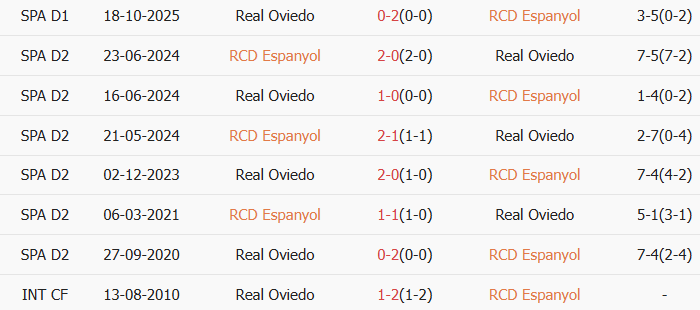 Soi kèo góc Espanyol vs Real Oviedo, 3h00 ngày 10/03 - Ảnh 3