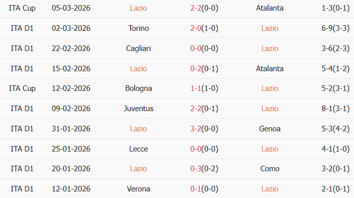 Soi kèo góc Lazio vs Sassuolo, 2h45 ngày 10/03 - Ảnh 1