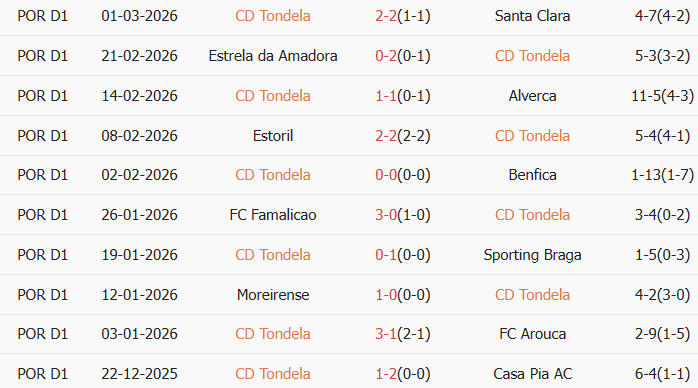 Soi kèo góc Tondela vs Rio Ave, 3h15 ngày 10/03 - Ảnh 1