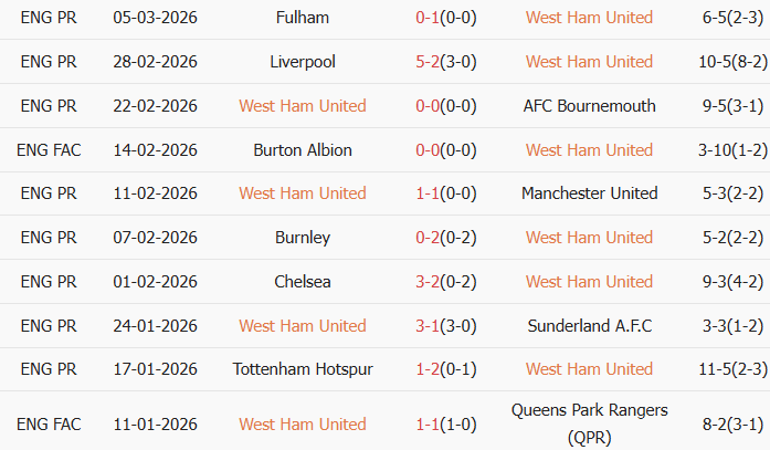 Soi kèo góc West Ham vs Brentford, 2h30 ngày 10/03 - Ảnh 1