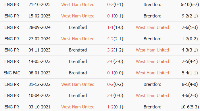 Soi kèo góc West Ham vs Brentford, 2h30 ngày 10/03 - Ảnh 3