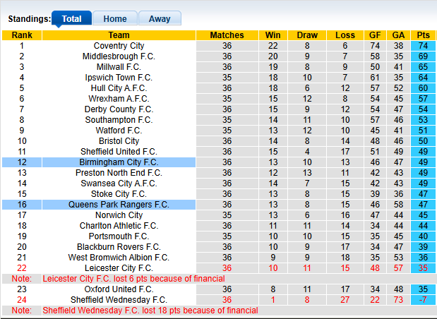 Nhận định, soi kèo Birmingham vs QPR, 2h45 ngày 12/3: Giành điểm khó nhọc - Ảnh 4
